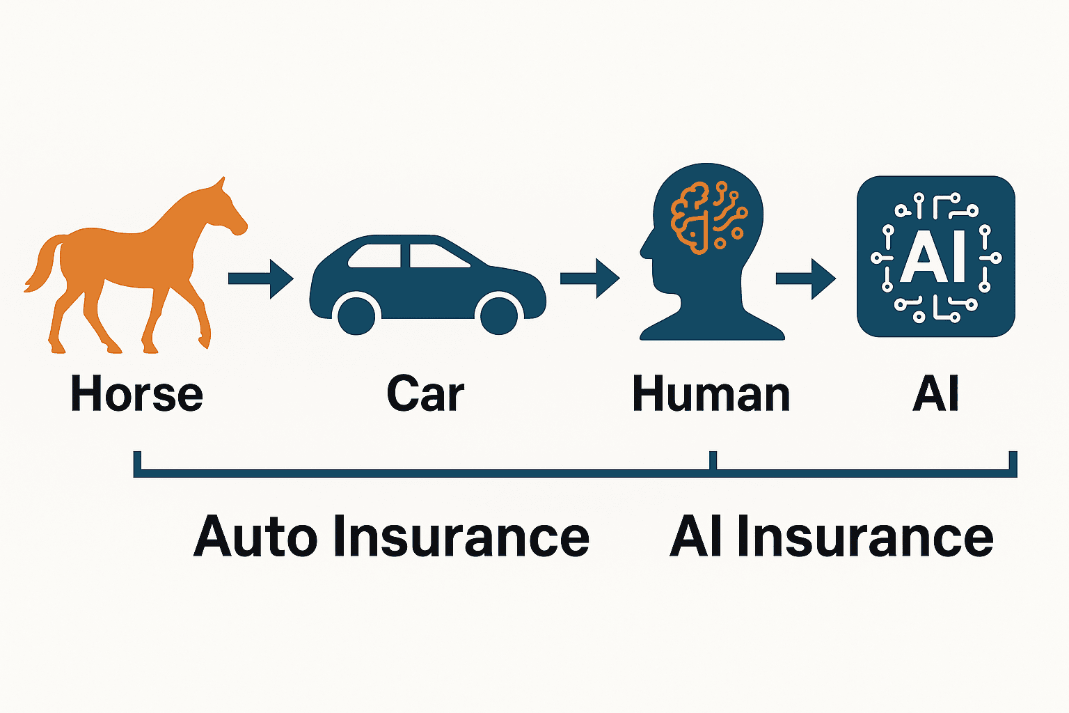 Timeline infographic showing the evolution from horse to car to AI with corresponding insurance markets