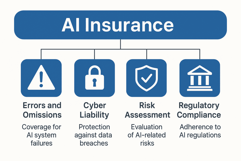 Infographic showing types of AI insurance: errors and omissions, cyber liability, risk assessment, and regulatory compliance